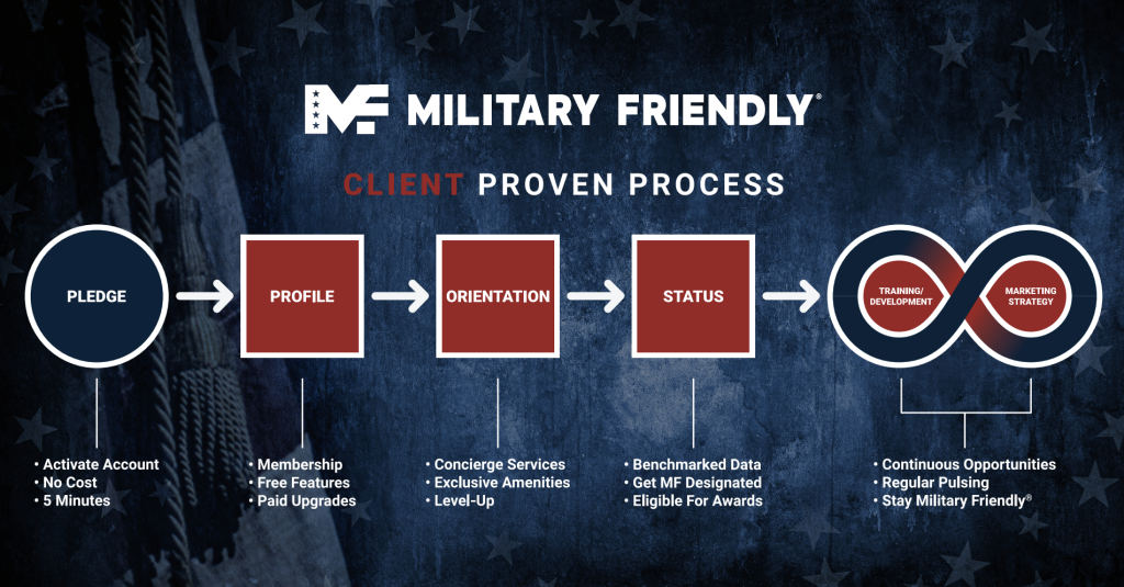This is how your company becomes Military Friendly